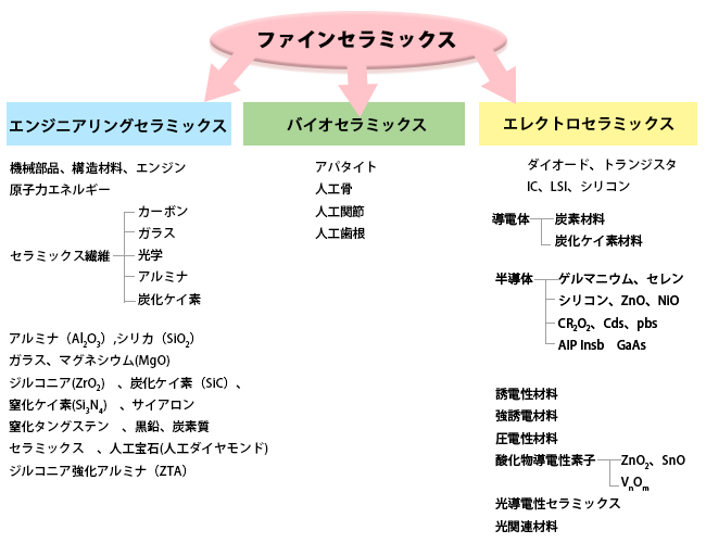 セラミックの表