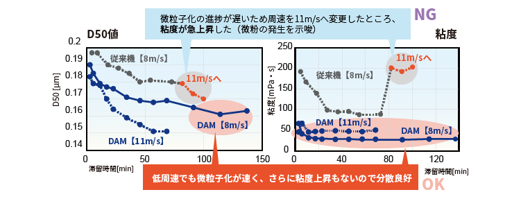 チタン酸バリウム分散のD50値と粘度の比較グラフ（DAM型と従来機）