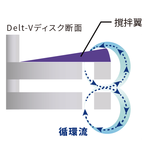 特許技術Delt-Vディスク
