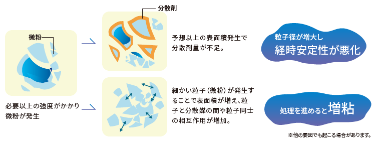 スラリー増粘の仕組み