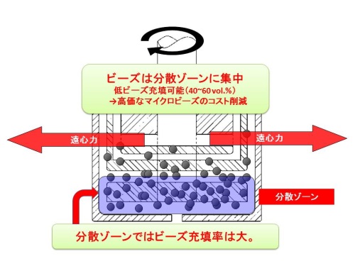 ビーズの分布