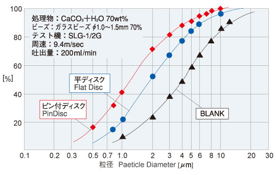 Comparison of Pulverization Capability between Disc with Pins and Flat Disc