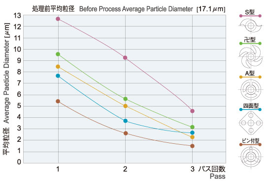 omparison of Pulverization Capability among Differently Shaped Discs