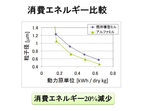 消費エネルギー比較