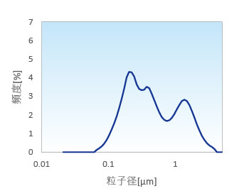 グラフAの粒度分布