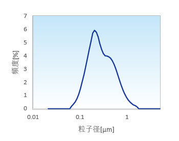 グラフBの粒度分布