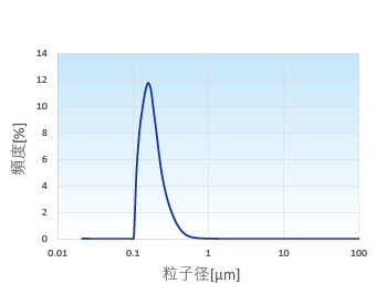 個数基準グラフ