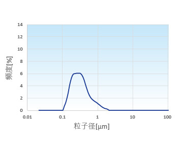 体積基準のグラフ