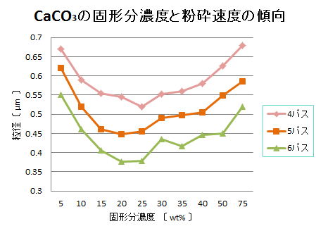 重質炭酸カルシウムの粉砕速度と固形分濃度