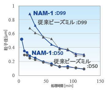 Neo-アルファミルと従来ビーズミル　粒子径の比較グラフ