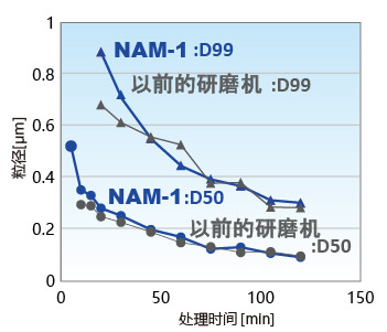 粒径比较图表