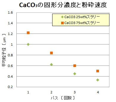 炭酸カルシウムの固形分濃度と粉砕速度