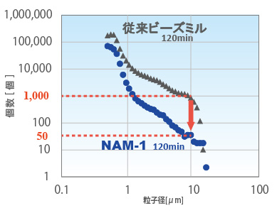 パーティクルカウンターによる粗大粒子評価の比較