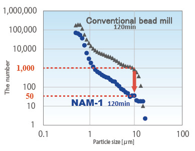 Coarse particle evaluation by particle counter