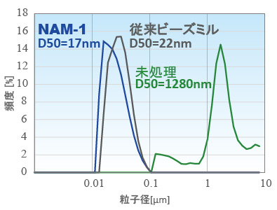 neo-アルファミルの処理能力はD50=17nm