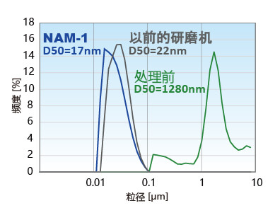 二氧化钛粒度分布图