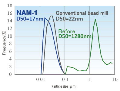 Comparison of particle sizes