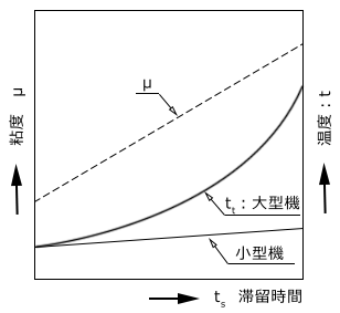 高粘度スラリーの熱移動