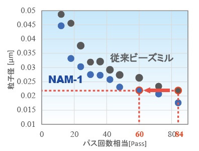 D50粒子径の推移のグラフ