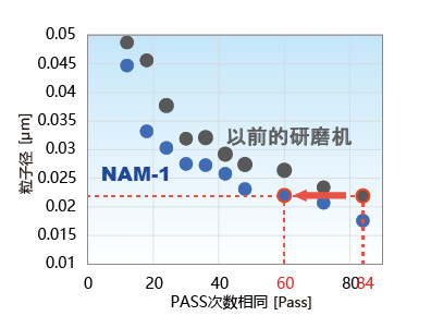 D50粒径推移图