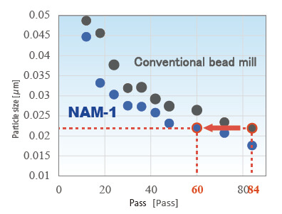 Transition of D50 particle size