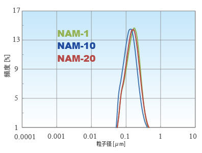 スケールアップ時の粒度分布の比較