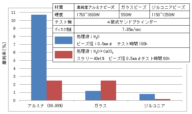 ビーズの摩耗量