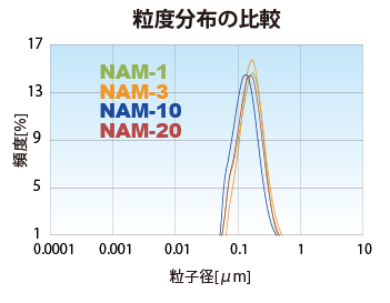 NAMスケール別粒度分布の比較