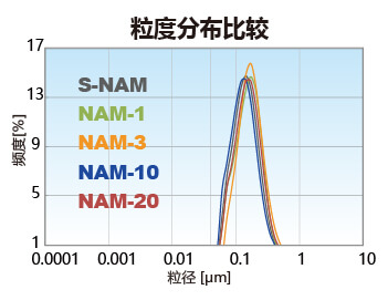 不同研磨机容量的粒度分布对比图