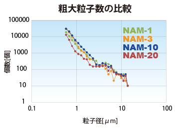 NAMスケール別粗大粒子数の比較
