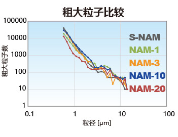 不同研磨机容量的粗大粒子对比图