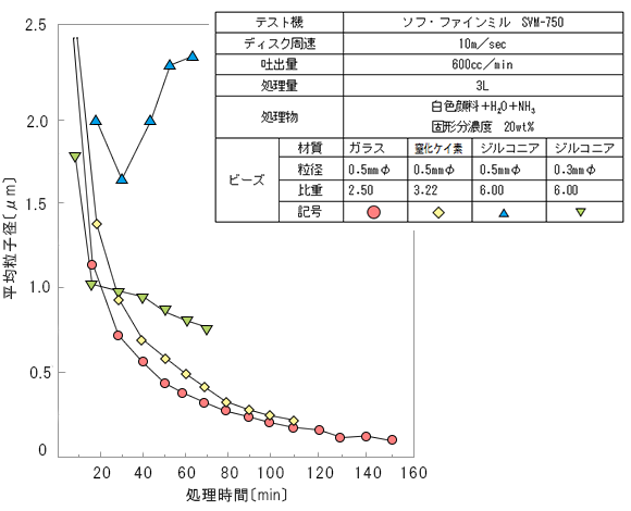 ナノ粒子の分散粉砕で高比重ビーズによる影響