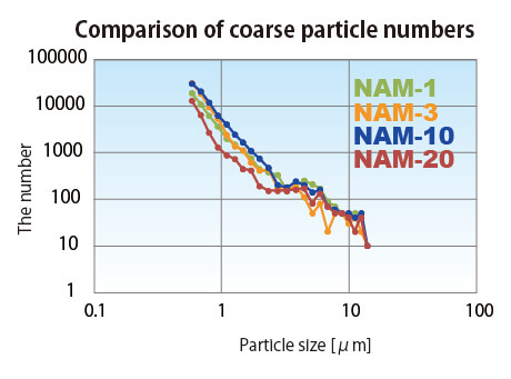 粗大粒子数の比較