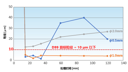 D99