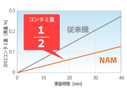 コンタミ量が1/2