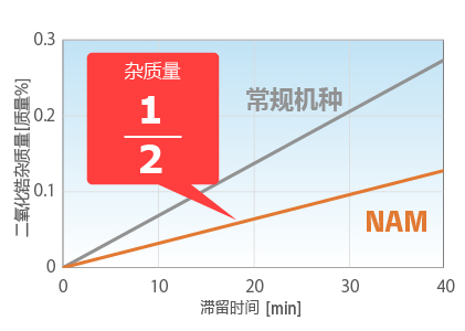 二氧化锆杂质量1/2