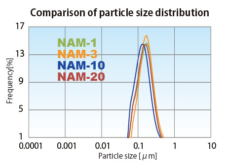 粒度分布の比較