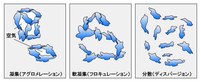 凝集粒子の種類