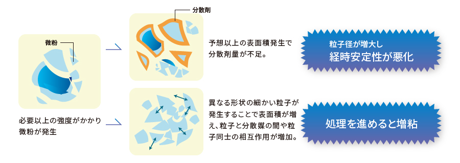 破壊されると微粉が発生