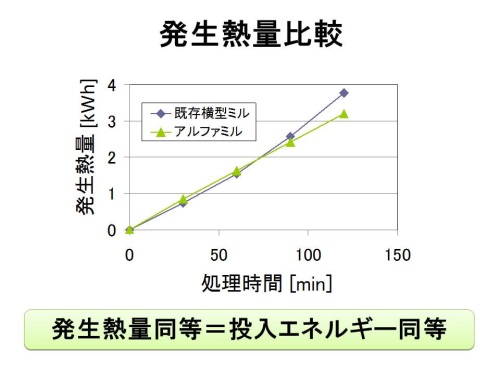 発生熱量比較