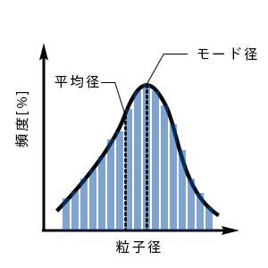 頻度分布のグラフ