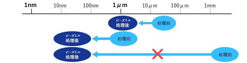 粉砕の範囲（湿式ビーズミル）