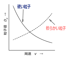 グラフ