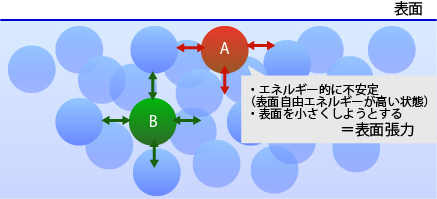 表面張力