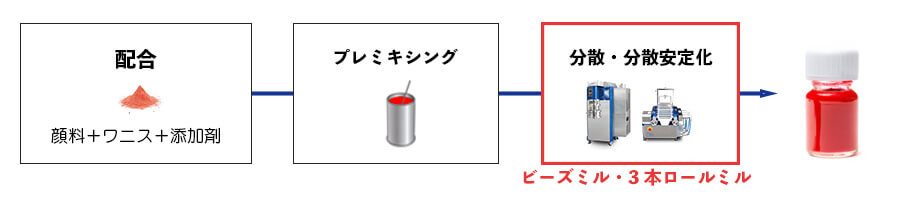 インク製造過程