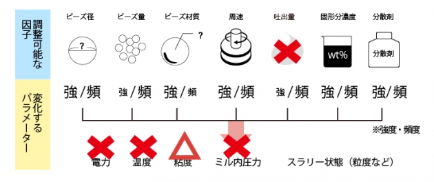 バッチ式の場合の因子とパラメーター