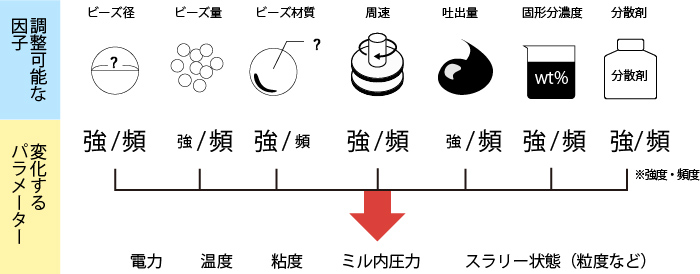 調整できる因子とパラメーター