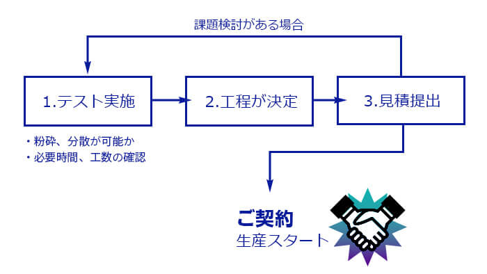 受託加工の流れ