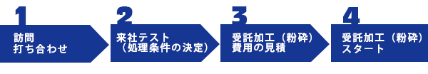 １．訪問打ち合わせ２．来社テスト（処理条件の決定）３．受託加工（粉砕）費用の見積４．受託加工（粉砕）スタート