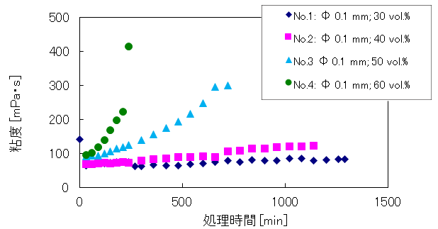 粘度のグラフ